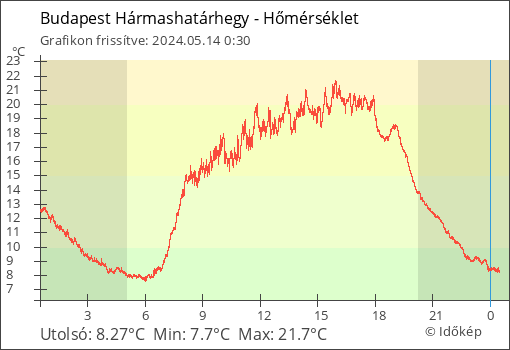 Hőmérséklet Budapest Hármashatárhegy térségében