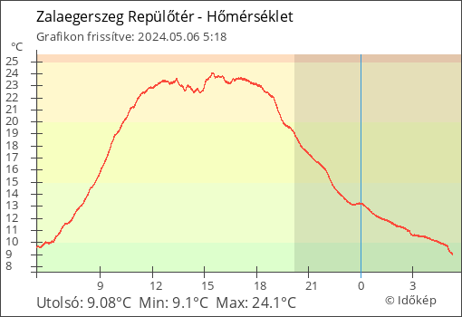 Hőmérséklet Zalaegerszeg Repülőtér térségében