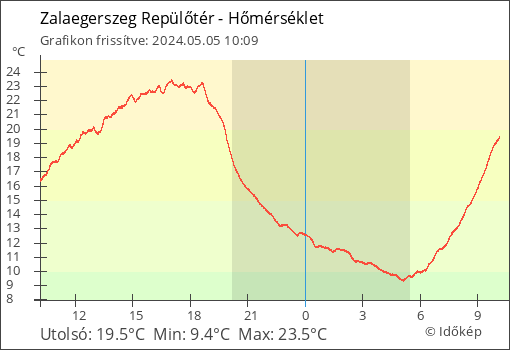 Hőmérséklet Zalaegerszeg Repülőtér térségében