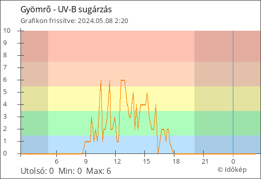 UV-B sugárzás Gyömrő térségében