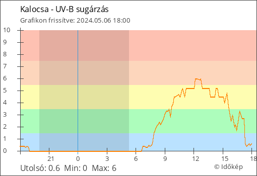 UV-B sugárzás Kalocsa térségében