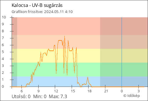 UV-B sugárzás Kalocsa térségében