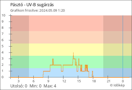 UV-B sugárzás Pásztó térségében