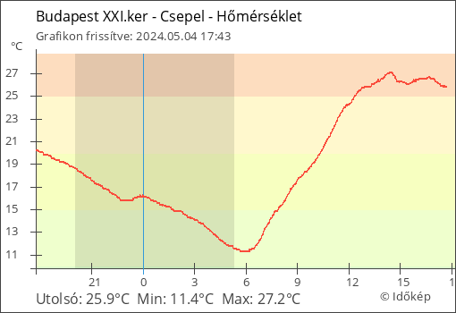 Hőmérséklet Budapest XXI.ker - Csepel térségében