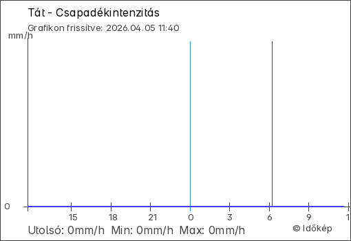 Csapadékintenzitás Tát térségében