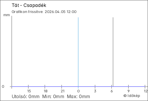 Csapadék Tát térségében