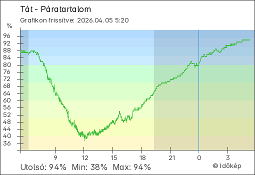Páratartalom Tát térségében