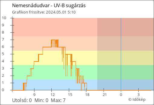 UV-B sugárzás Nemesnádudvar térségében