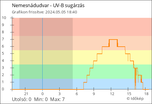 UV-B sugárzás Nemesnádudvar térségében