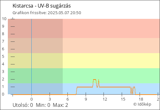UV-B sugárzás Kistarcsa térségében