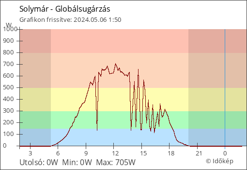 Globálsugárzás Solymár térségében