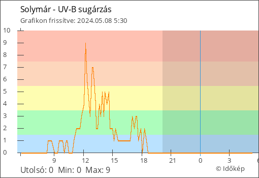 UV-B sugárzás Solymár térségében
