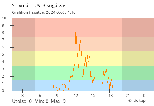 UV-B sugárzás Solymár térségében
