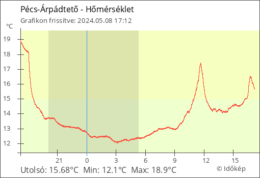 Hőmérséklet Pécs-Árpádtető térségében