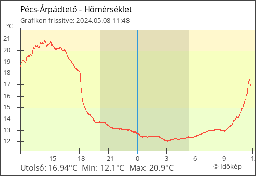 Hőmérséklet Pécs-Árpádtető térségében