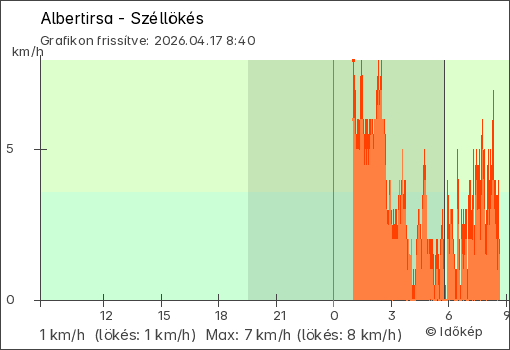 Szélerő Albertirsa térségében