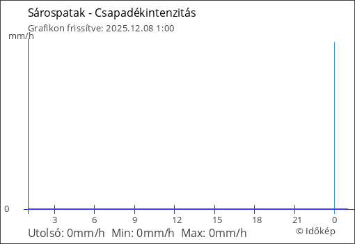Csapadékintenzitás Sárospatak térségében