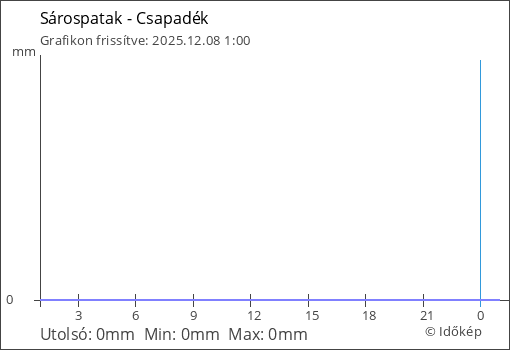 Csapadék Sárospatak térségében