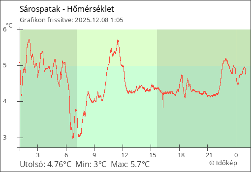 Hőmérséklet Sárospatak térségében