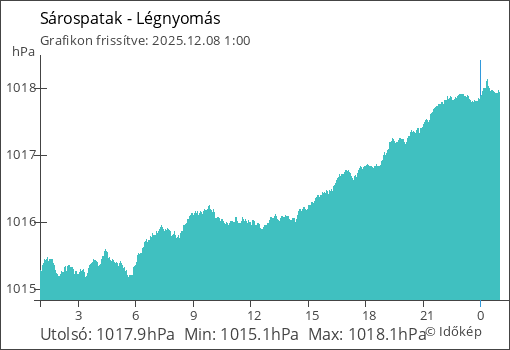 Légnyomás Sárospatak térségében