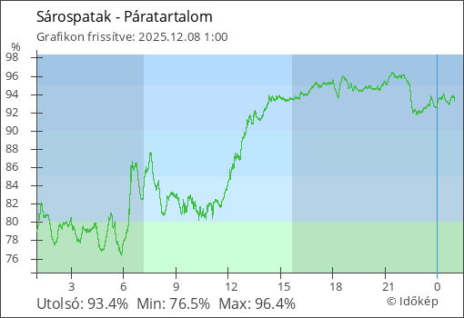 Páratartalom Sárospatak térségében