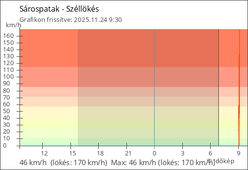 Szélerő Sárospatak térségében