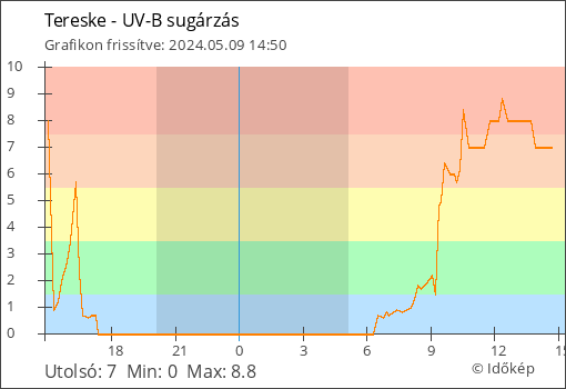 UV-B sugárzás Tereske térségében