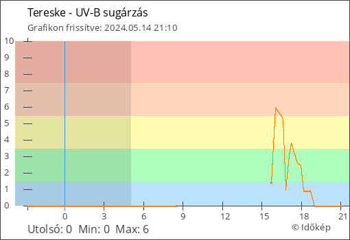 UV-B sugárzás Tereske térségében