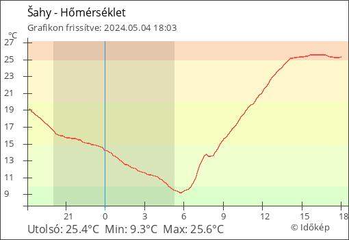 Hőmérséklet Šahy térségében