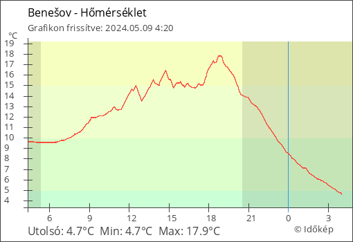 Hőmérséklet Benešov térségében