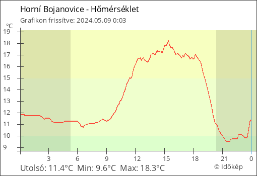 Hőmérséklet Horní Bojanovice térségében