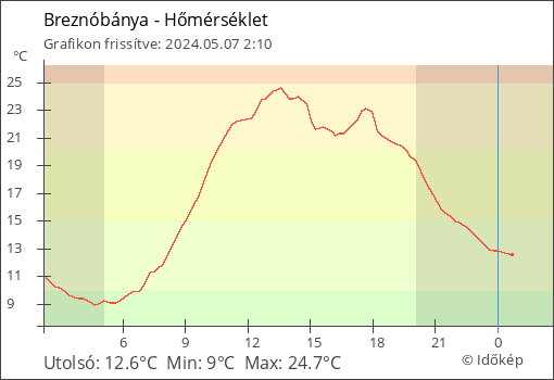 Hőmérséklet Breznóbánya térségében