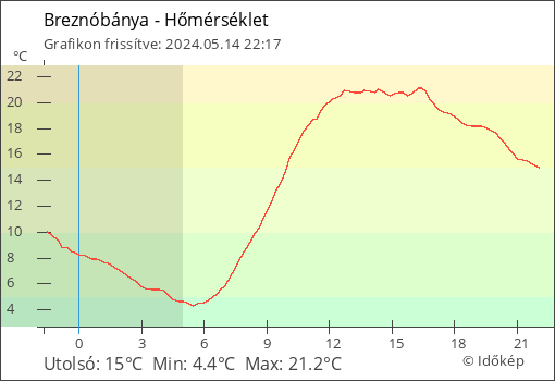 Hőmérséklet Breznóbánya térségében