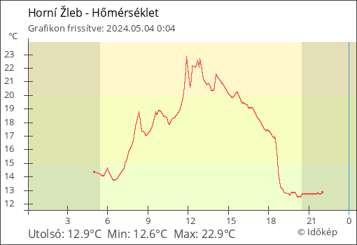 Hőmérséklet Horní Žleb térségében