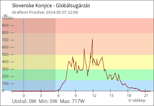 Globálsugárzás Slovenske Konjice térségében