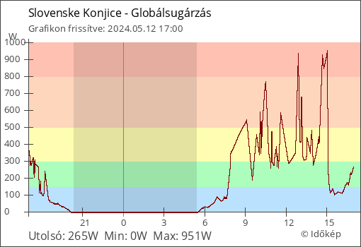 Globálsugárzás Slovenske Konjice térségében