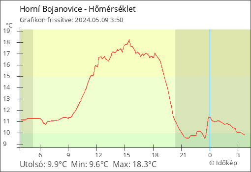 Hőmérséklet Horní Bojanovice térségében