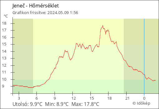 Hőmérséklet Jeneč térségében