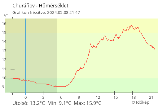 Hőmérséklet Churáňov térségében