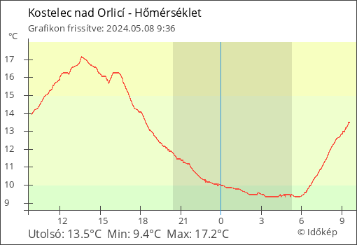 Hőmérséklet Kostelec nad Orlicí térségében