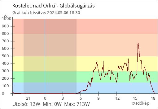Globálsugárzás Kostelec nad Orlicí térségében