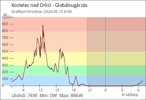 Globálsugárzás Kostelec nad Orlicí térségében