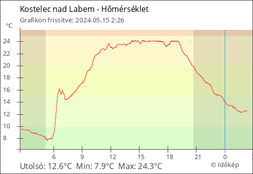 Hőmérséklet Kostelec nad Labem térségében