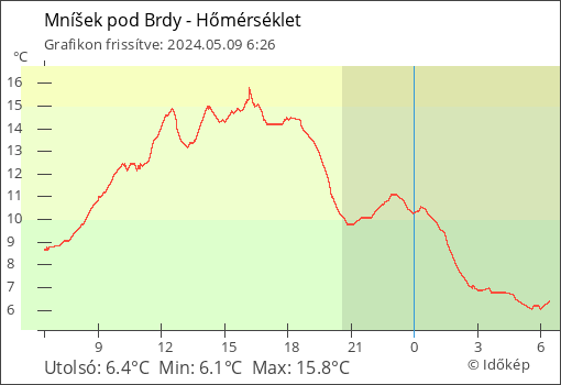 Hőmérséklet Mníšek pod Brdy térségében