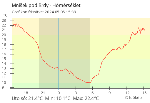 Hőmérséklet Mníšek pod Brdy térségében
