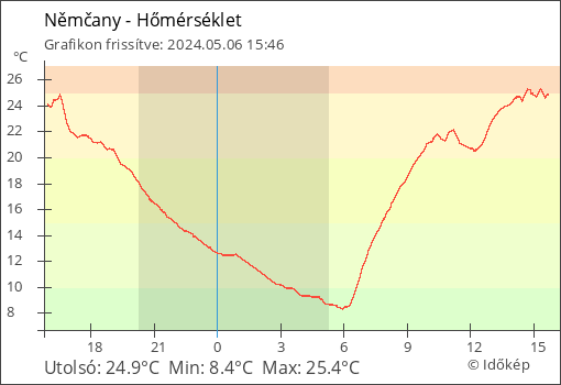 Hőmérséklet Němčany térségében