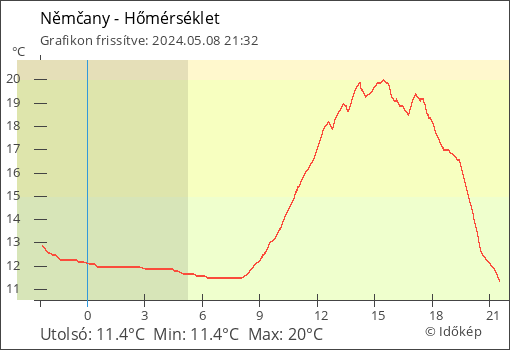 Hőmérséklet Němčany térségében