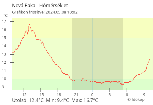 Hőmérséklet Nová Paka térségében