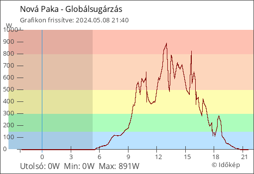 Globálsugárzás Nová Paka térségében