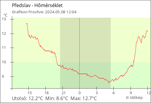 Hőmérséklet Předslav térségében